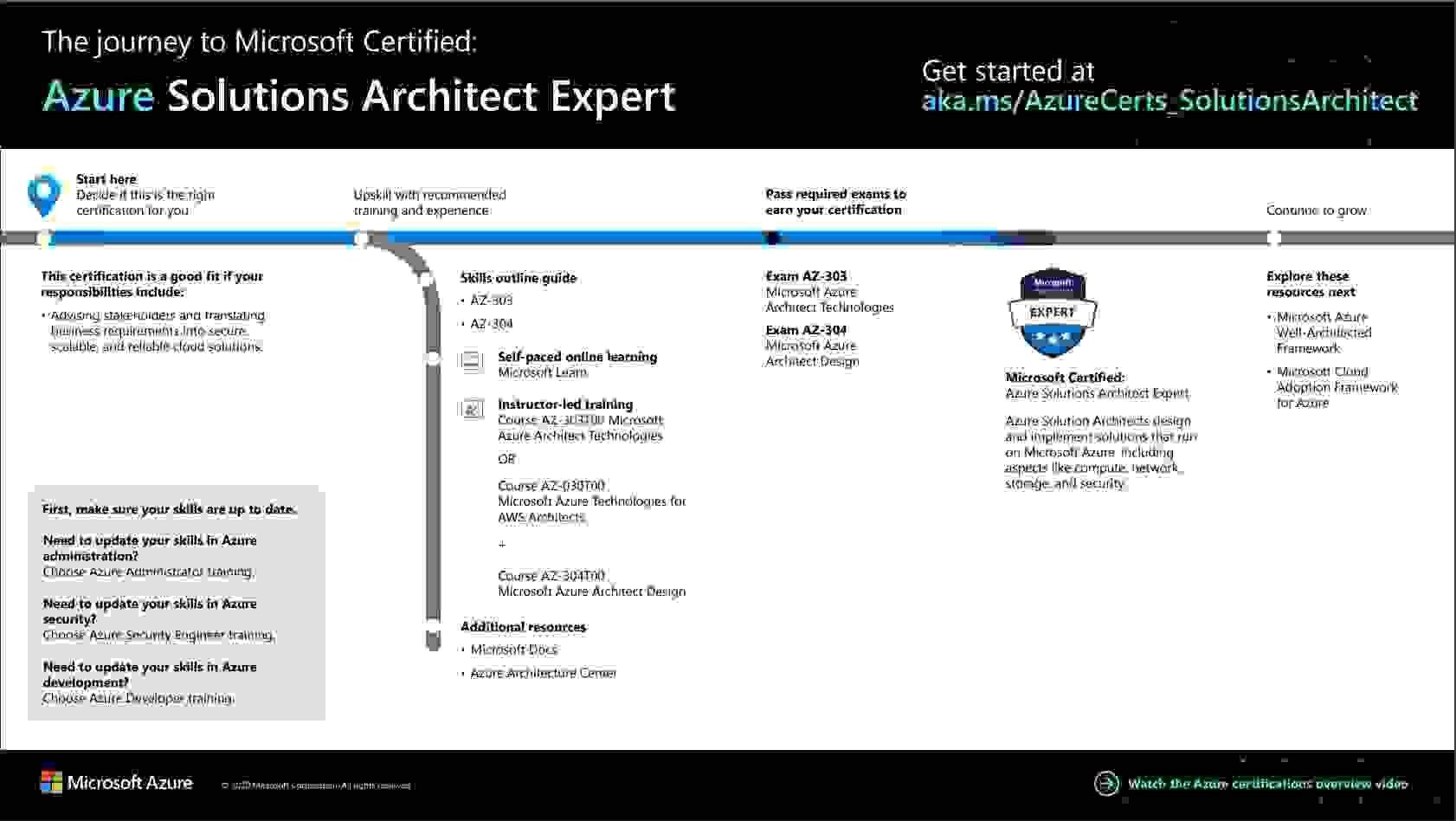 Certification 303-300 Exam Infor